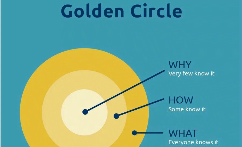 the  golden circle model