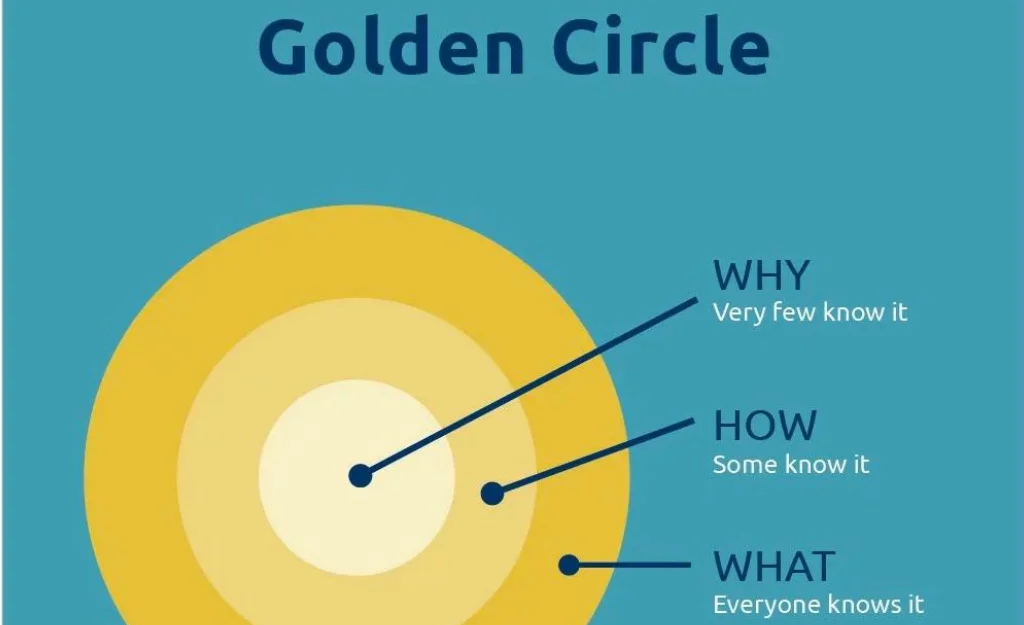 the  golden circle model