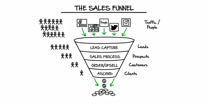 DotCom Secrets Sales funnel