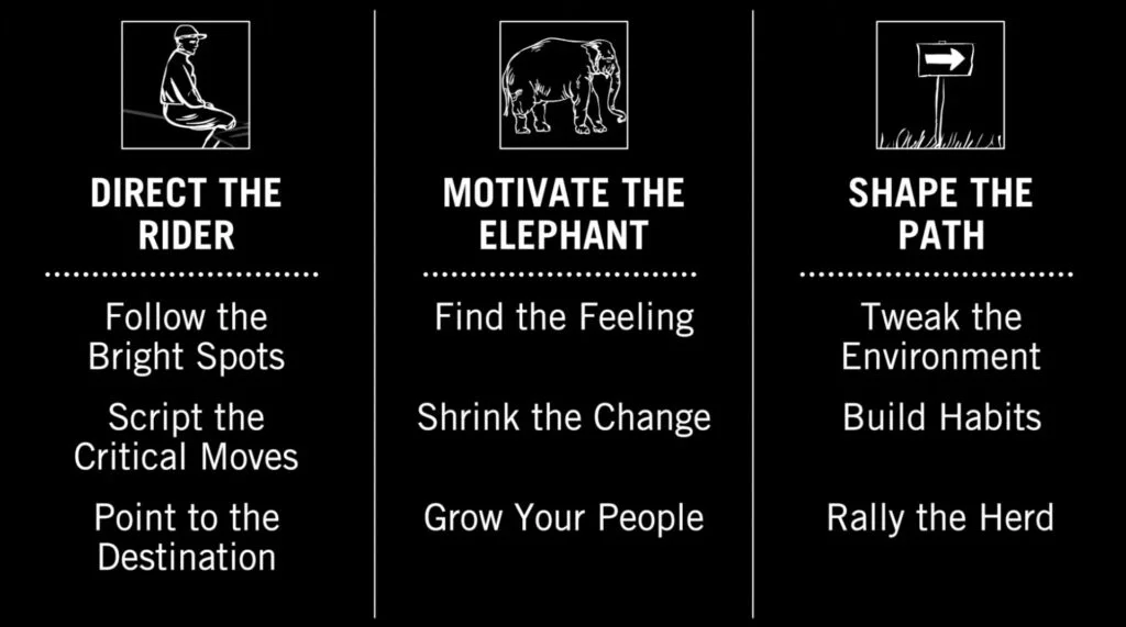 The Three Forces Framework from the book Switch